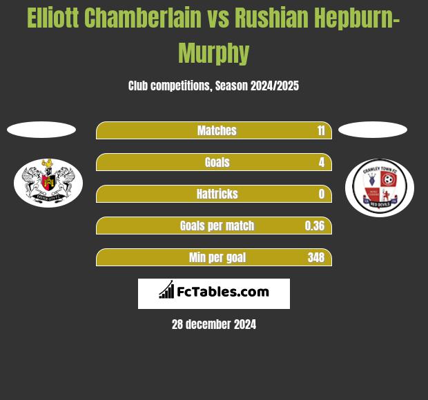 Elliott Chamberlain vs Rushian Hepburn-Murphy h2h player stats