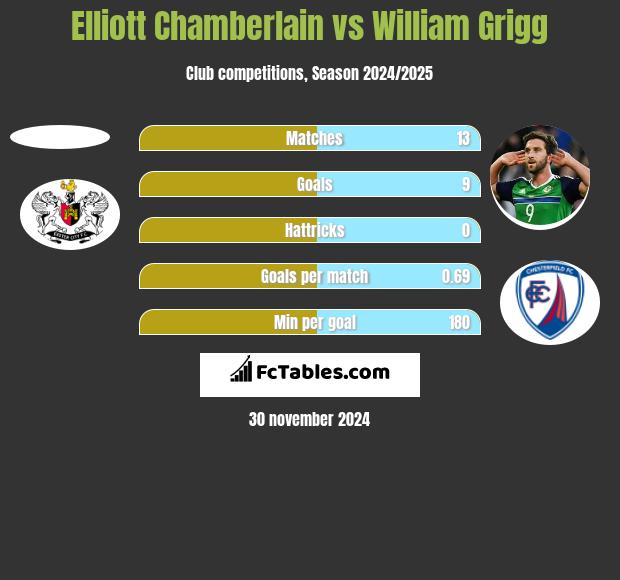 Elliott Chamberlain vs William Grigg h2h player stats