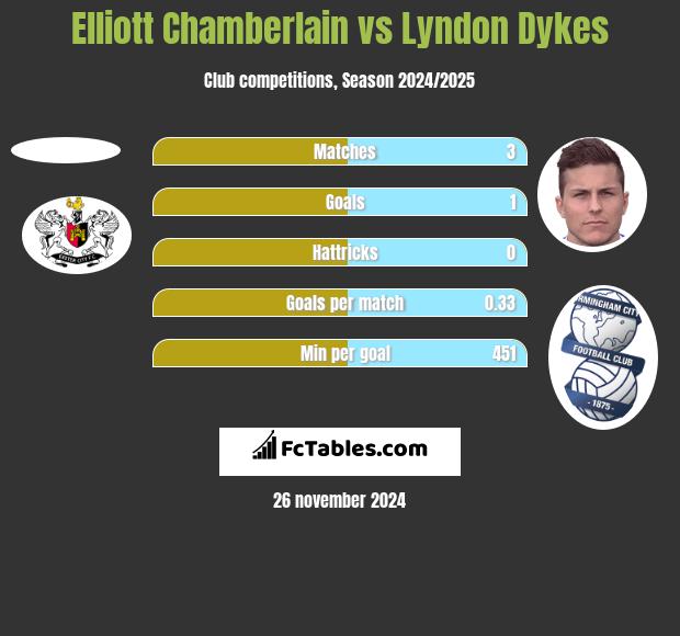 Elliott Chamberlain vs Lyndon Dykes h2h player stats