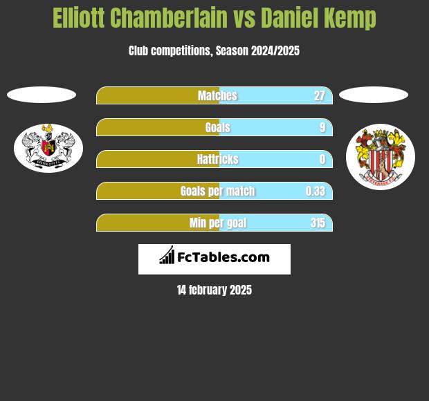 Elliott Chamberlain vs Daniel Kemp h2h player stats