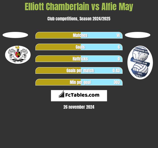 Elliott Chamberlain vs Alfie May h2h player stats