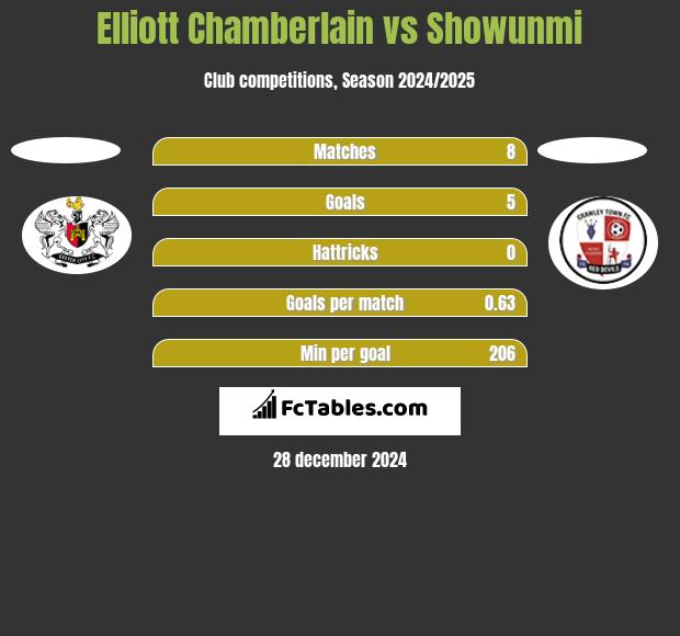 Elliott Chamberlain vs Showunmi h2h player stats