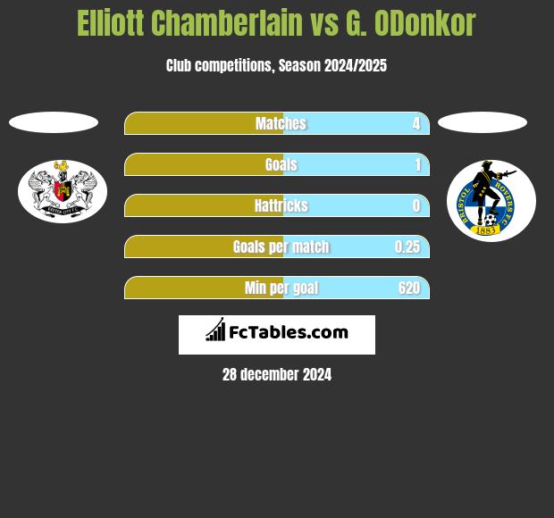 Elliott Chamberlain vs G. ODonkor h2h player stats