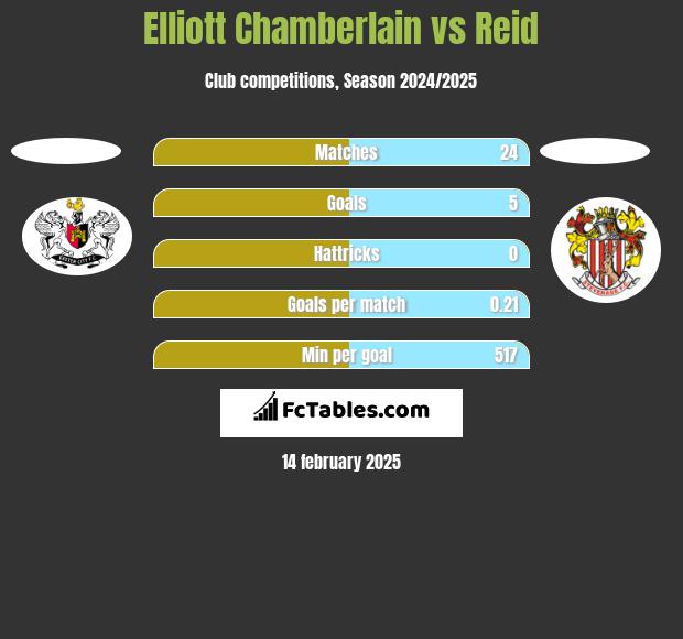 Elliott Chamberlain vs Reid h2h player stats