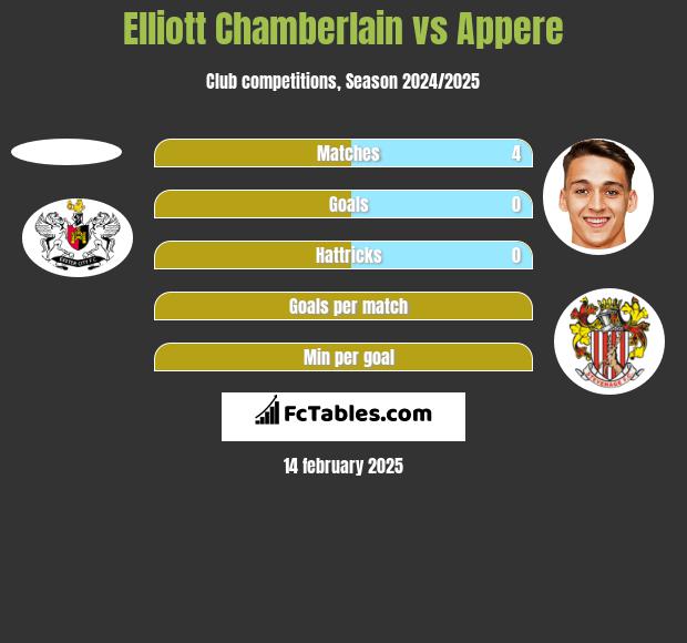 Elliott Chamberlain vs Appere h2h player stats