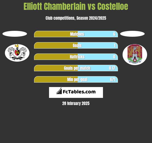 Elliott Chamberlain vs Costelloe h2h player stats