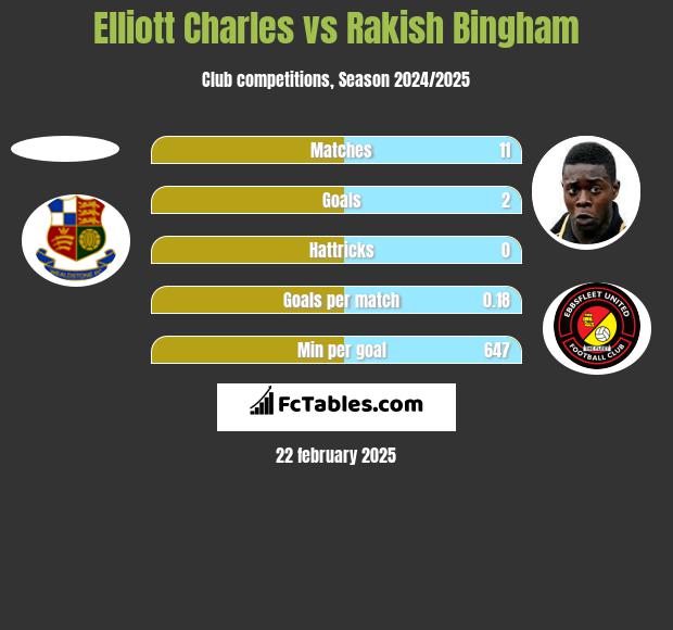 Elliott Charles vs Rakish Bingham h2h player stats