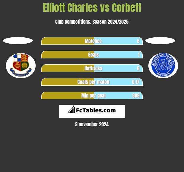 Elliott Charles vs Corbett h2h player stats