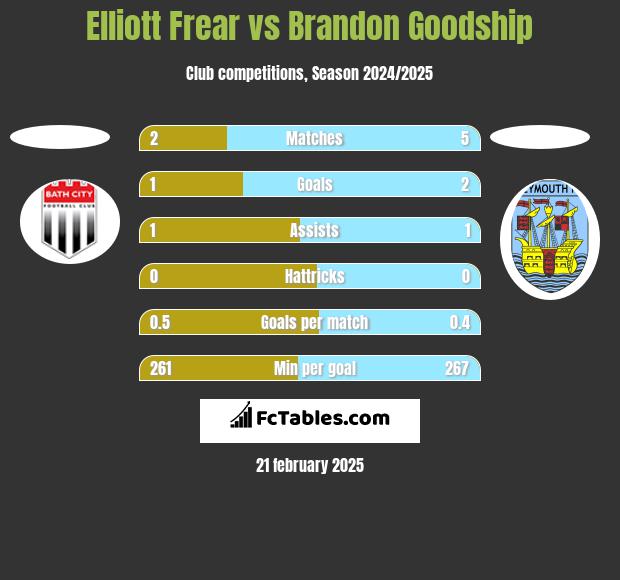 Elliott Frear vs Brandon Goodship h2h player stats