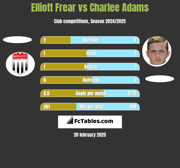 Elliott Frear vs Charlee Adams h2h player stats