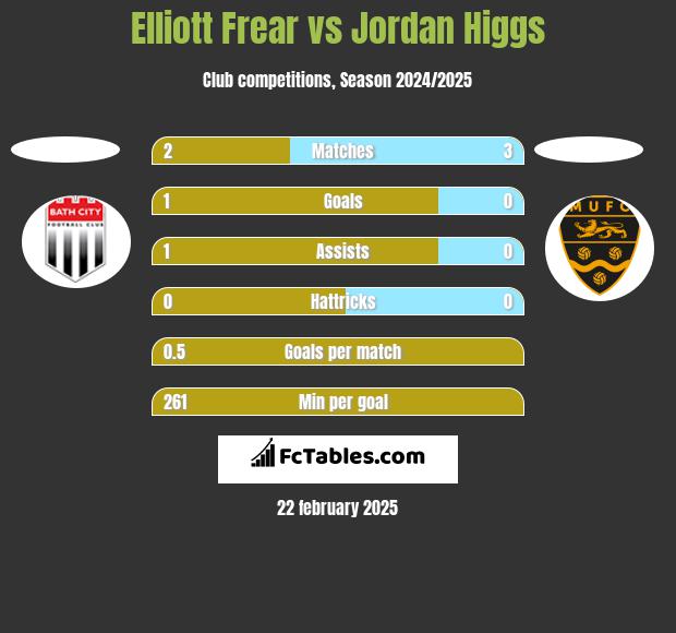 Elliott Frear vs Jordan Higgs h2h player stats