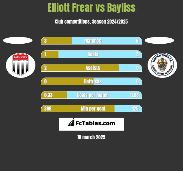 Elliott Frear vs Bayliss h2h player stats