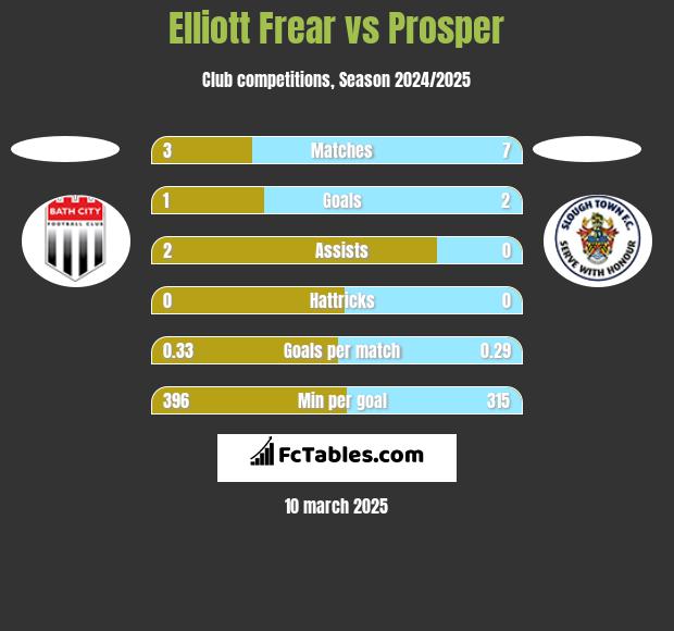 Elliott Frear vs Prosper h2h player stats