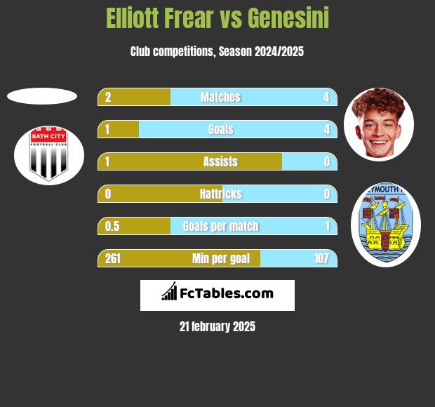 Elliott Frear vs Genesini h2h player stats