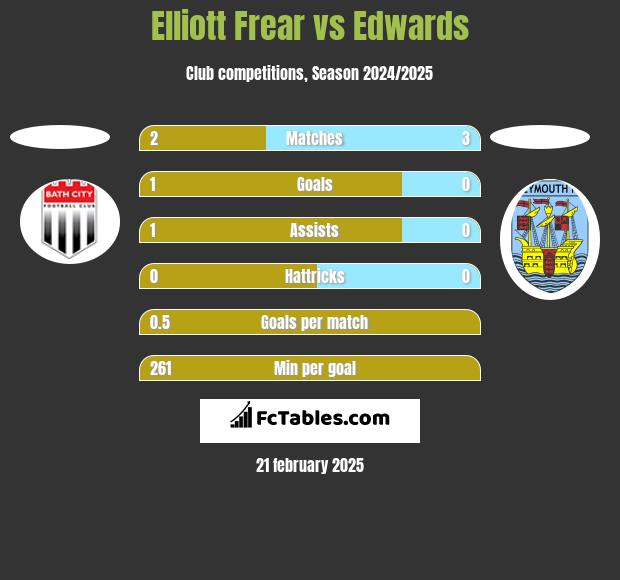 Elliott Frear vs Edwards h2h player stats