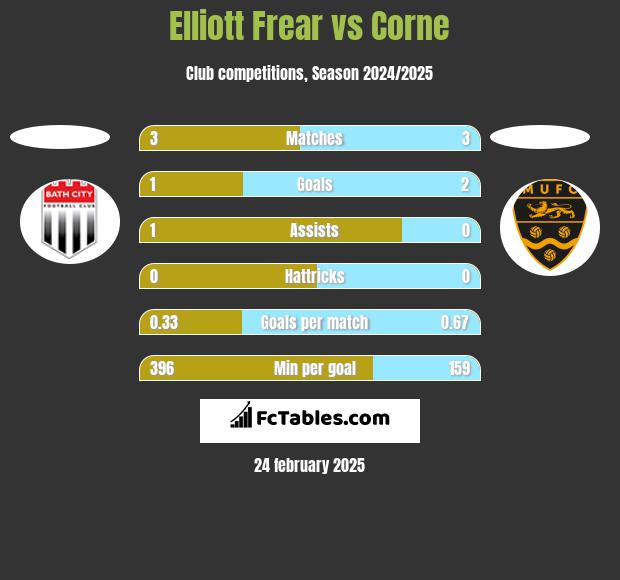 Elliott Frear vs Corne h2h player stats