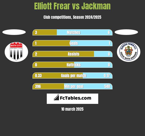 Elliott Frear vs Jackman h2h player stats