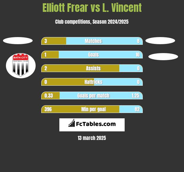 Elliott Frear vs L. Vincent h2h player stats