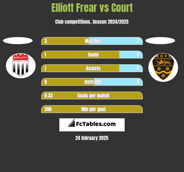 Elliott Frear vs Court h2h player stats