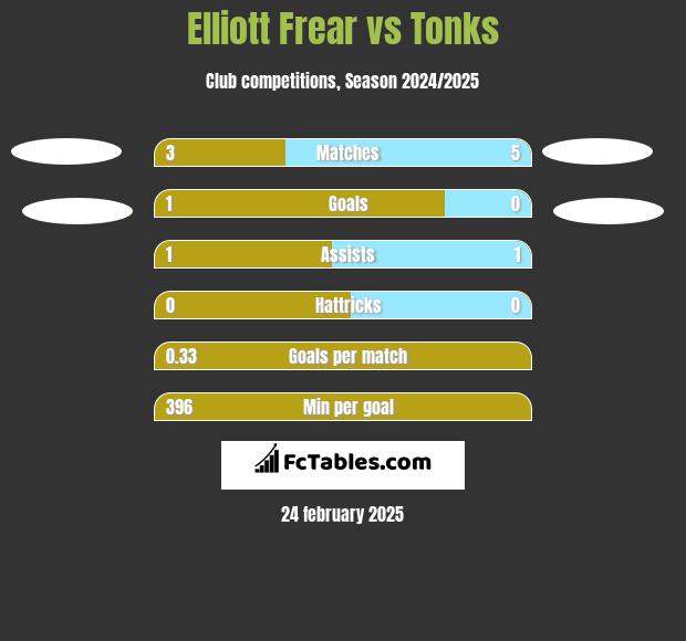 Elliott Frear vs Tonks h2h player stats