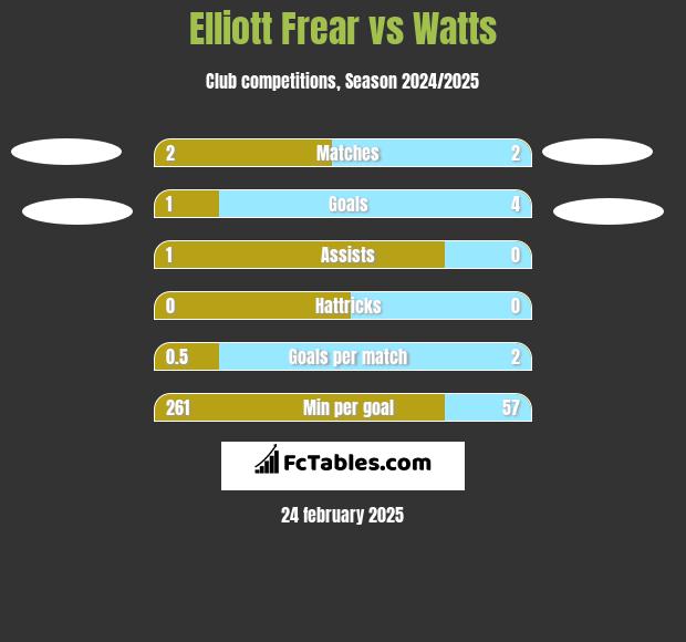 Elliott Frear vs Watts h2h player stats