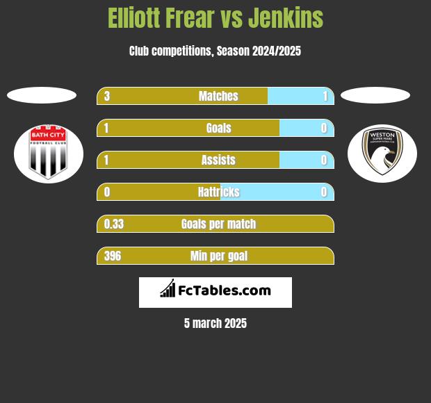 Elliott Frear vs Jenkins h2h player stats