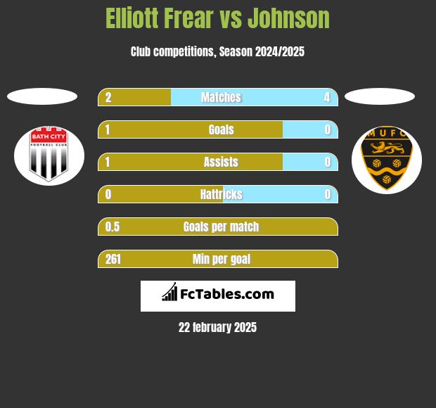 Elliott Frear vs Johnson h2h player stats