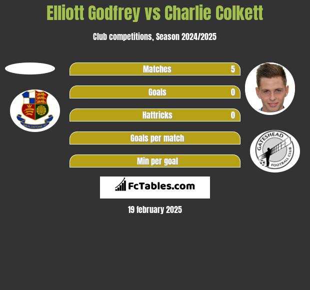 Elliott Godfrey vs Charlie Colkett h2h player stats