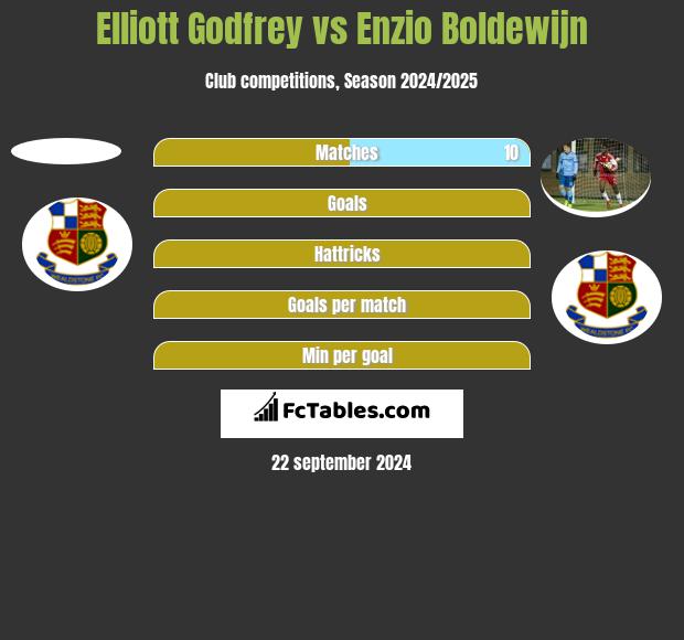 Elliott Godfrey vs Enzio Boldewijn h2h player stats