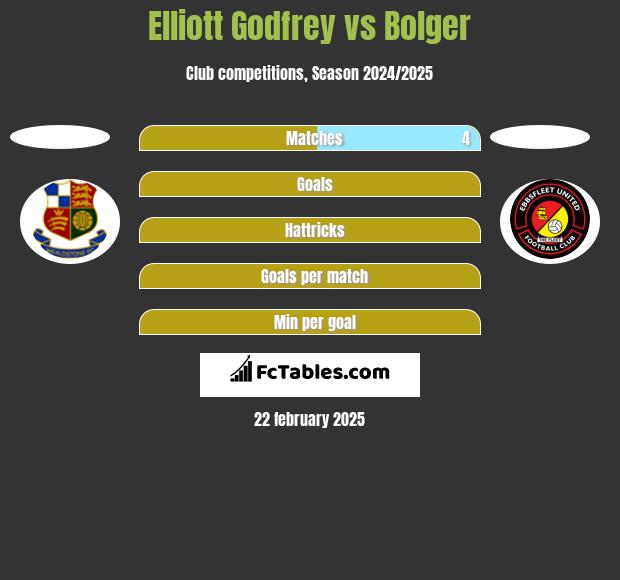 Elliott Godfrey vs Bolger h2h player stats