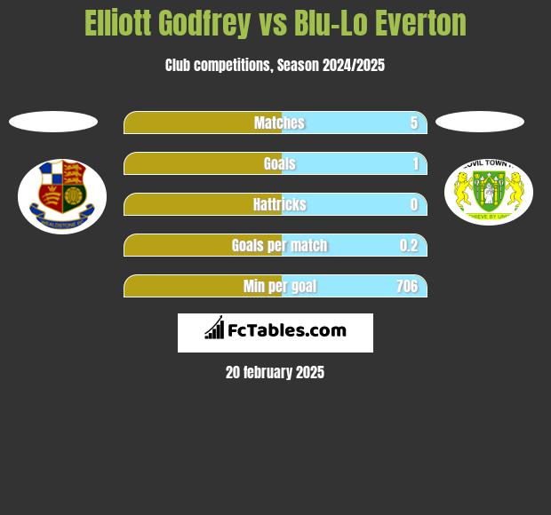 Elliott Godfrey vs Blu-Lo Everton h2h player stats