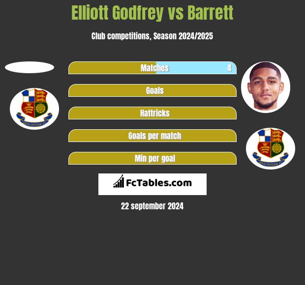 Elliott Godfrey vs Barrett h2h player stats