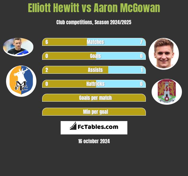 Elliott Hewitt vs Aaron McGowan h2h player stats