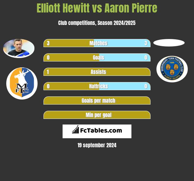 Elliott Hewitt vs Aaron Pierre h2h player stats