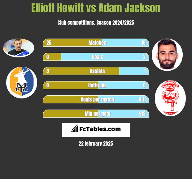 Elliott Hewitt vs Adam Jackson h2h player stats