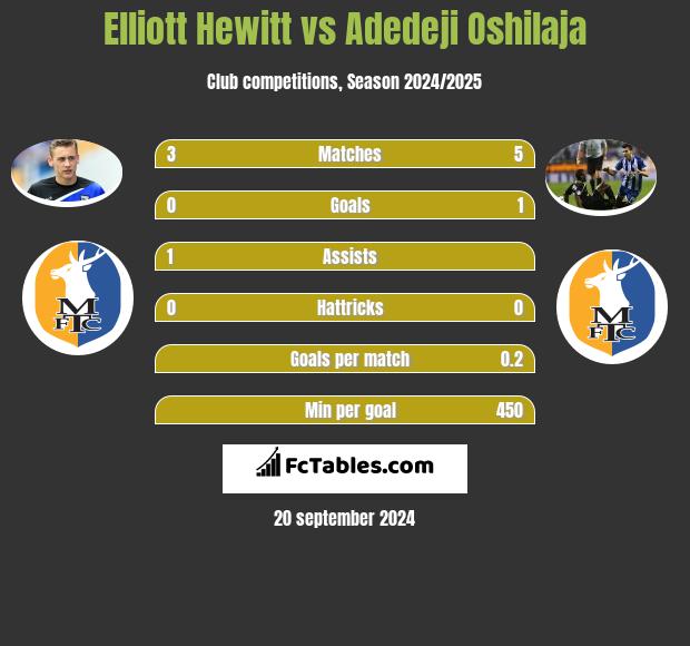 Elliott Hewitt vs Adedeji Oshilaja h2h player stats