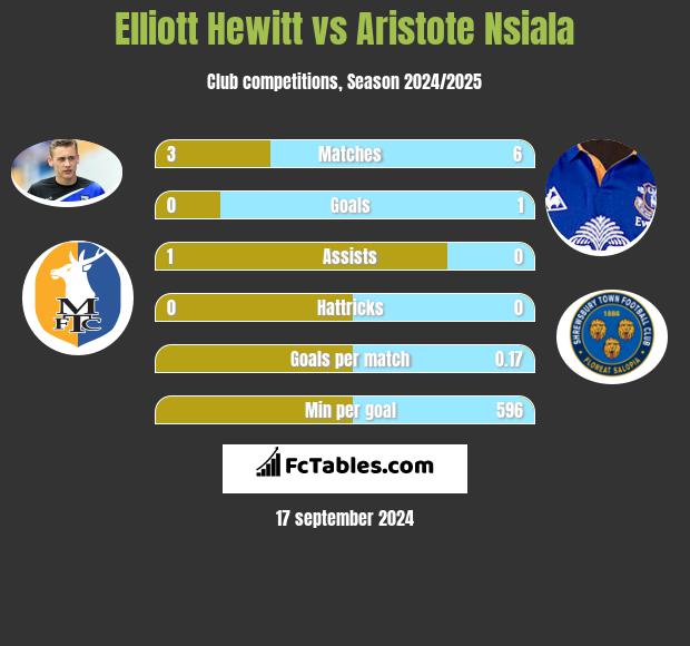 Elliott Hewitt vs Aristote Nsiala h2h player stats