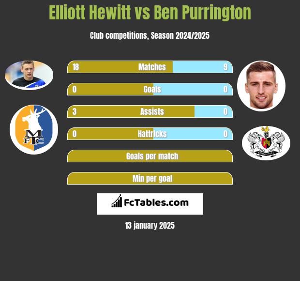 Elliott Hewitt vs Ben Purrington h2h player stats