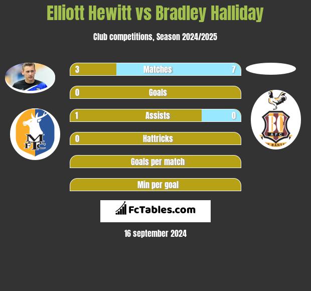 Elliott Hewitt vs Bradley Halliday h2h player stats