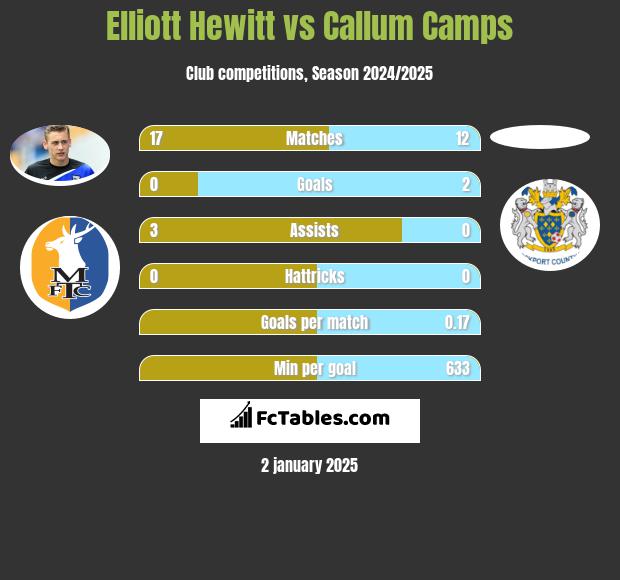 Elliott Hewitt vs Callum Camps h2h player stats