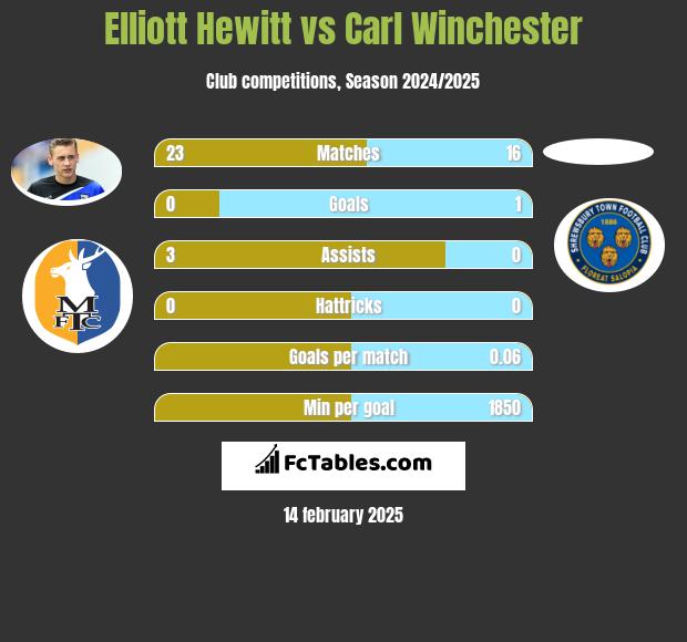 Elliott Hewitt vs Carl Winchester h2h player stats