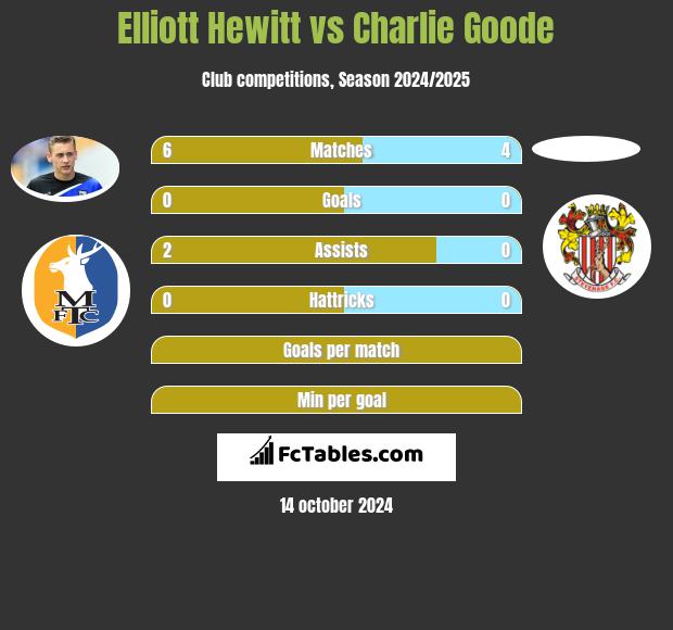 Elliott Hewitt vs Charlie Goode h2h player stats