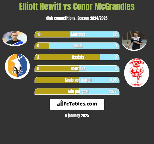 Elliott Hewitt vs Conor McGrandles h2h player stats