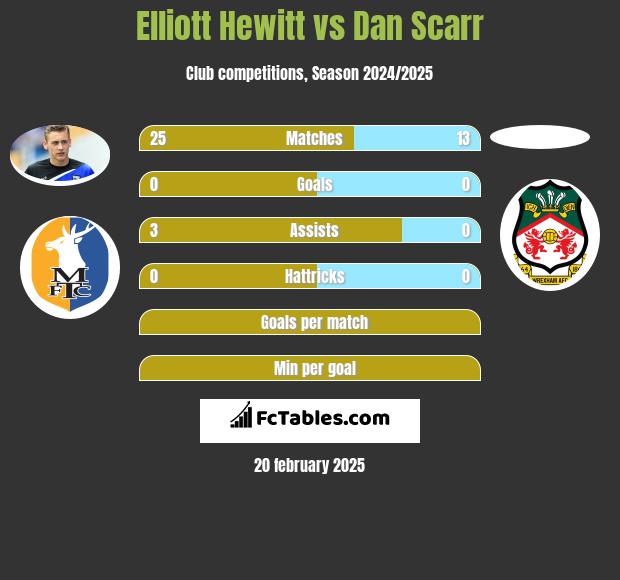 Elliott Hewitt vs Dan Scarr h2h player stats