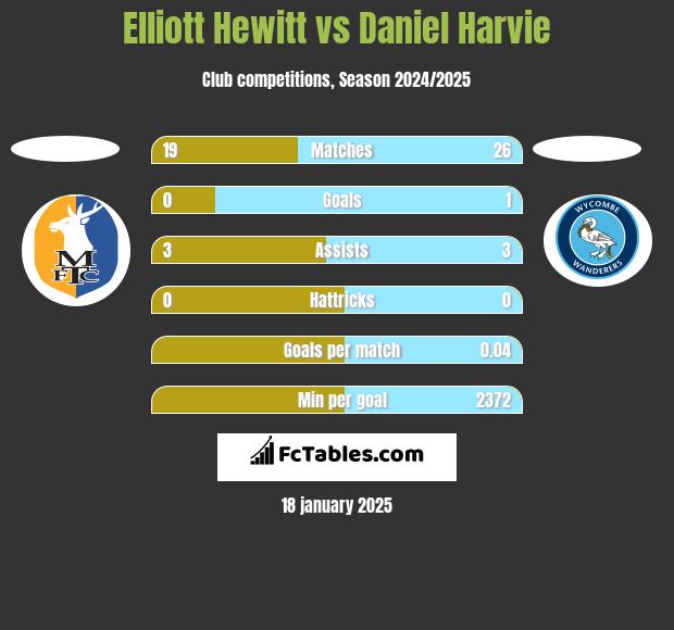 Elliott Hewitt vs Daniel Harvie h2h player stats