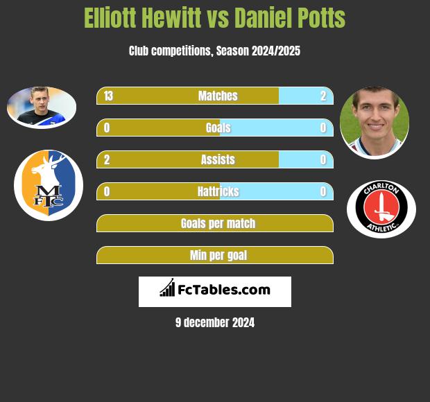 Elliott Hewitt vs Daniel Potts h2h player stats