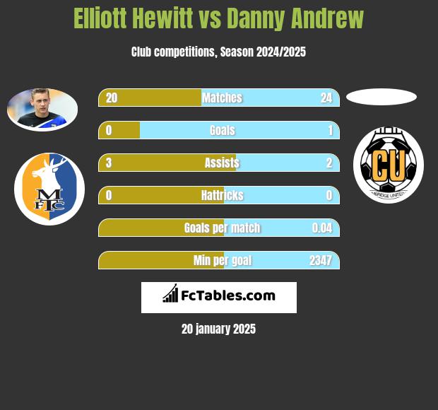 Elliott Hewitt vs Danny Andrew h2h player stats