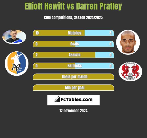 Elliott Hewitt vs Darren Pratley h2h player stats