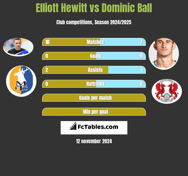 Elliott Hewitt vs Dominic Ball h2h player stats