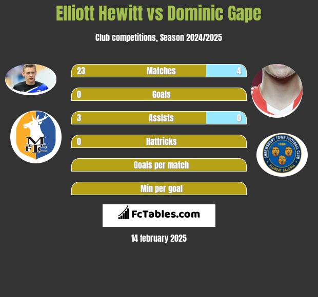 Elliott Hewitt vs Dominic Gape h2h player stats